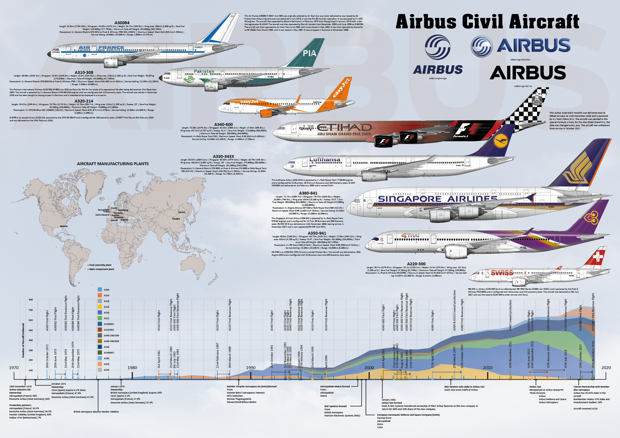 Airbus Family infographic poster