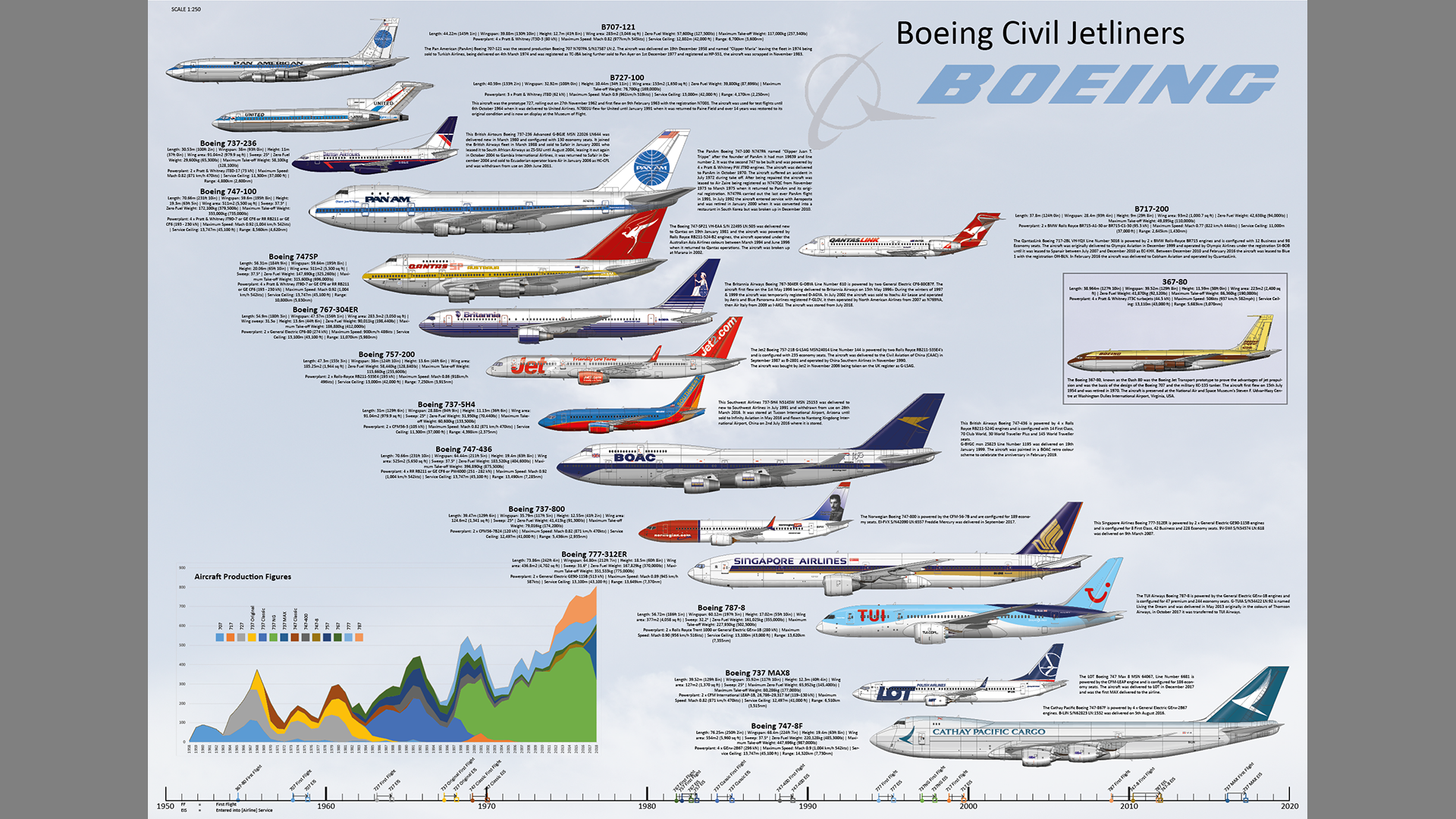 Boeing Jet Airliners