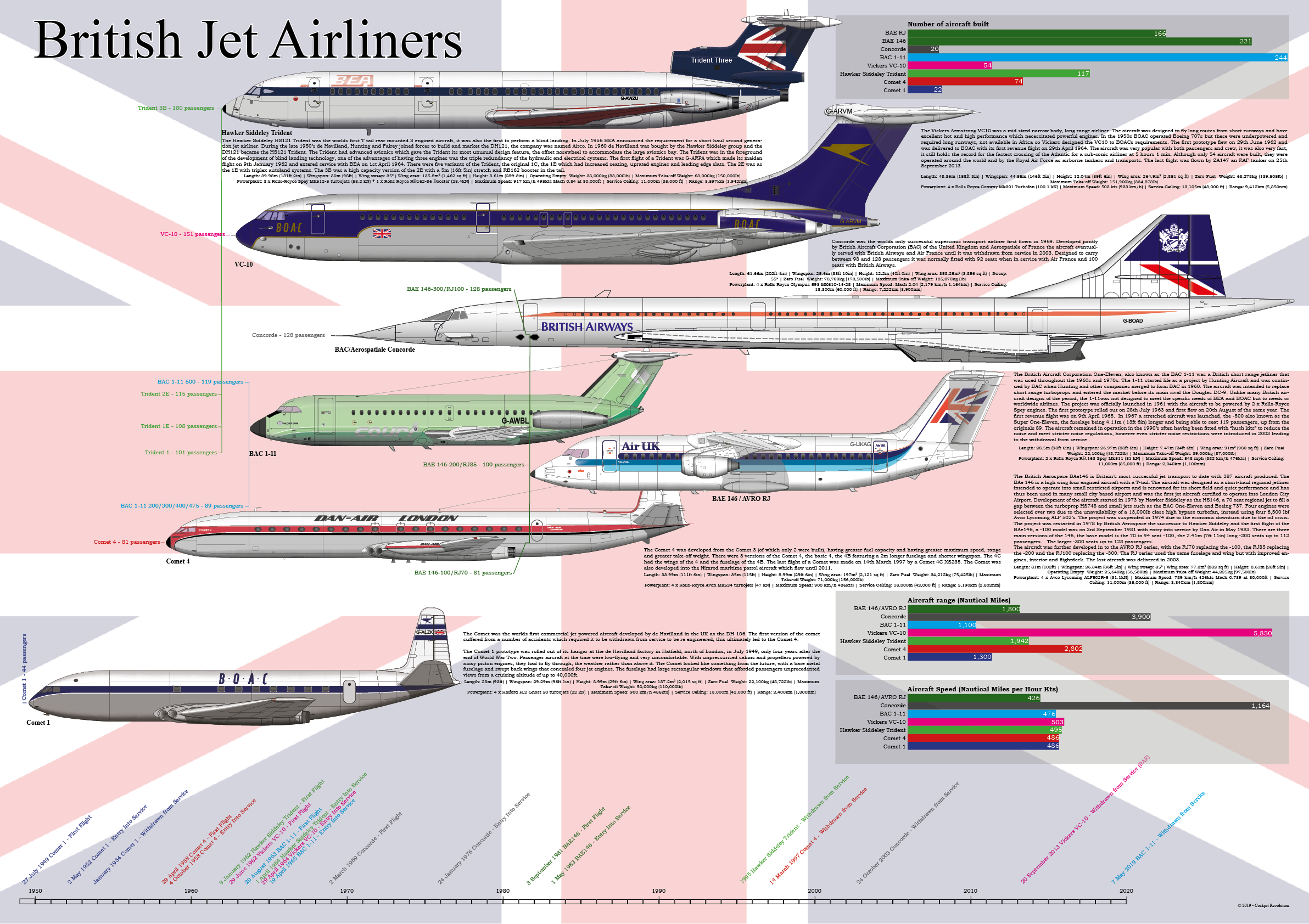 British Airliners infographic