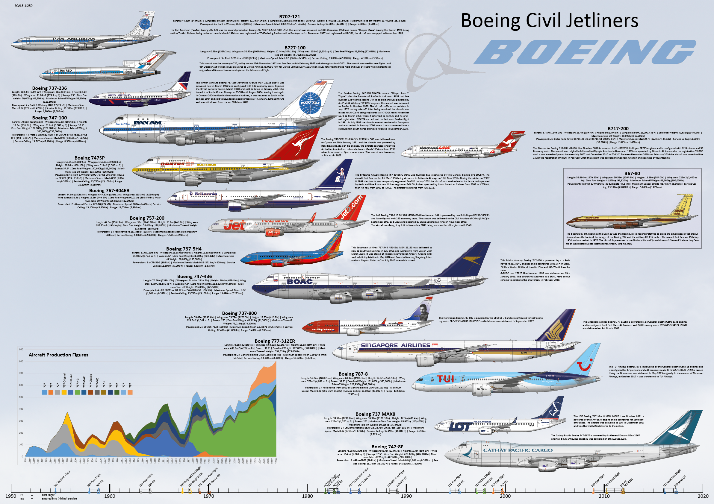 Boeing Family infographic poster